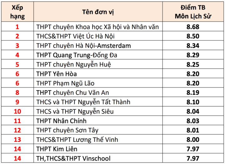 15 trường THPT có điểm thi tốt nghiệp cao nhất Hà Nội 2025- Ảnh 7.