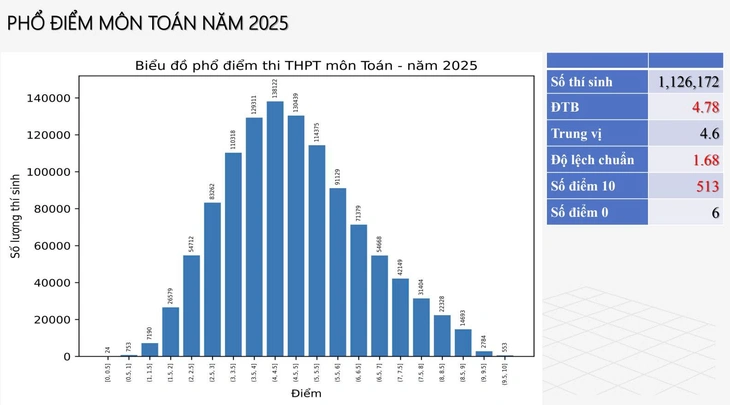 Điểm chuẩn vào nhiều trường đại học dự kiến giảm 2-3 điểm- Ảnh 1.