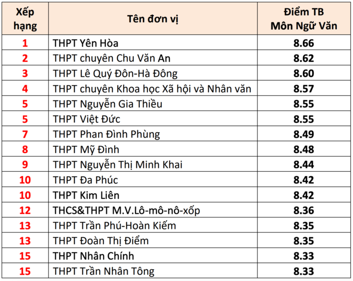15 trường THPT có điểm thi tốt nghiệp cao nhất Hà Nội 2025- Ảnh 2.