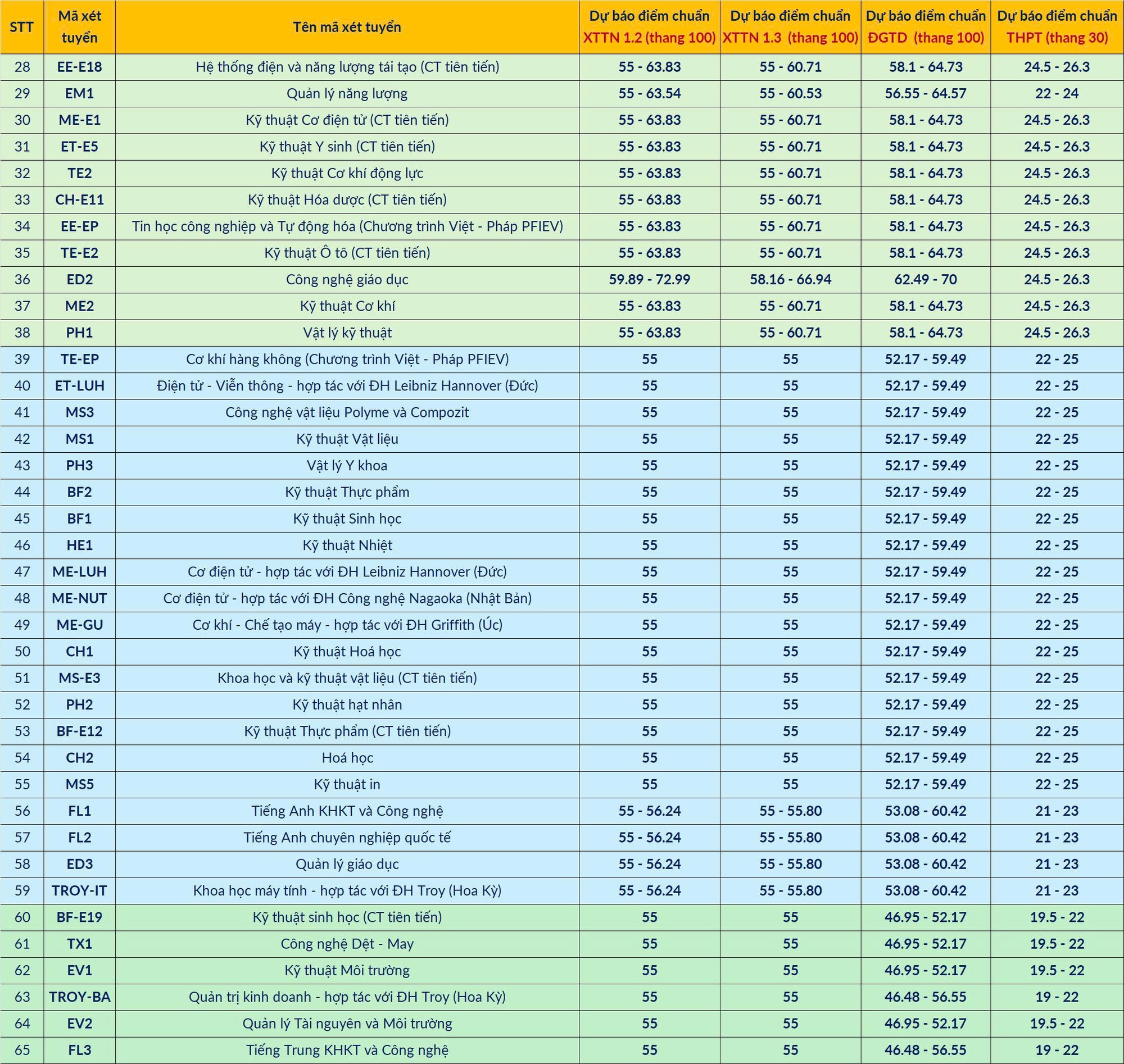 Dự báo điểm chuẩn vào Đại học Bách khoa Hà Nội 2025- Ảnh 2.