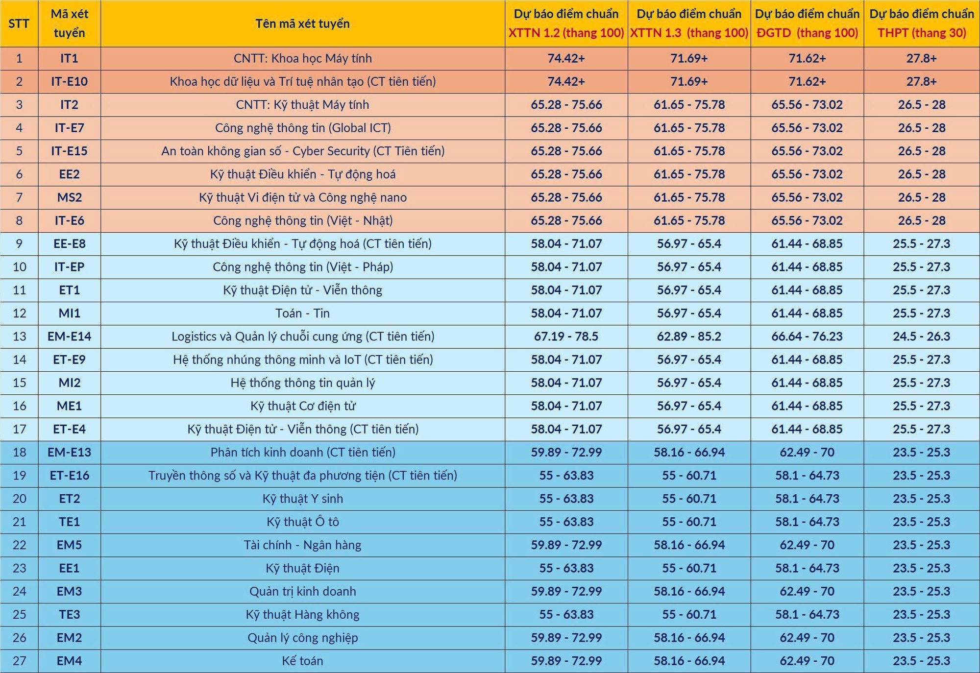 Dự báo điểm chuẩn vào Đại học Bách khoa Hà Nội 2025- Ảnh 1.