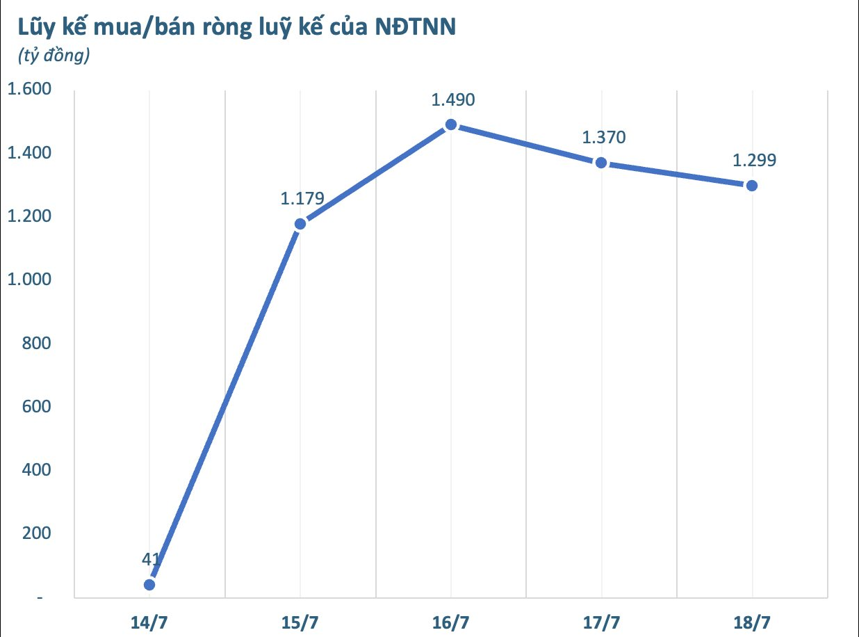Một cổ phiếu ngân hàng được khối ngoại "tung" hàng trăm tỷ gom mạnh trong tuần VN-Index áp sát mốc 1.500 điểm- Ảnh 2.