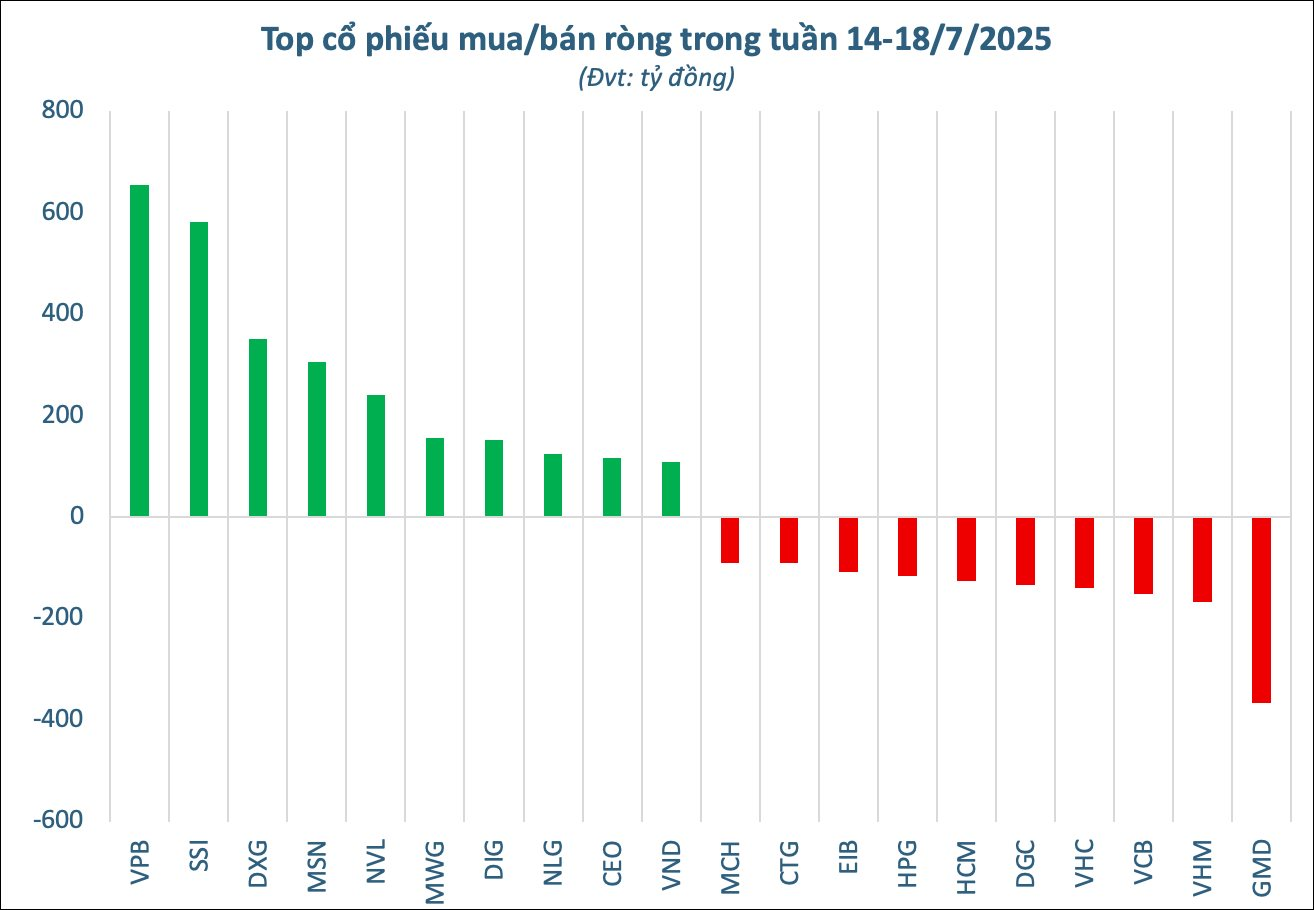 Một cổ phiếu ngân hàng được khối ngoại "tung" hàng trăm tỷ gom mạnh trong tuần VN-Index áp sát mốc 1.500 điểm- Ảnh 3.