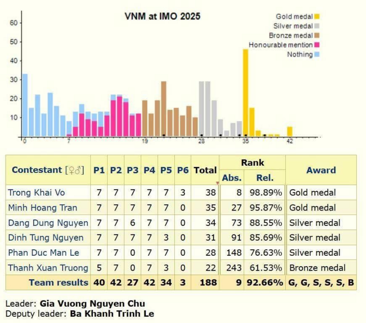 6/6 học sinh giành huy chương, Việt Nam lọt top 9 Olympic Toán quốc tế 2025- Ảnh 1.