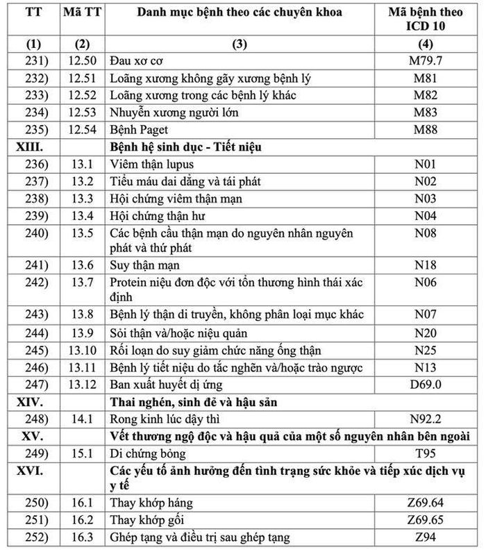 Danh sách 252 bệnh được kê đơn thuốc ngoại trú đến 90 ngày- Ảnh 6.