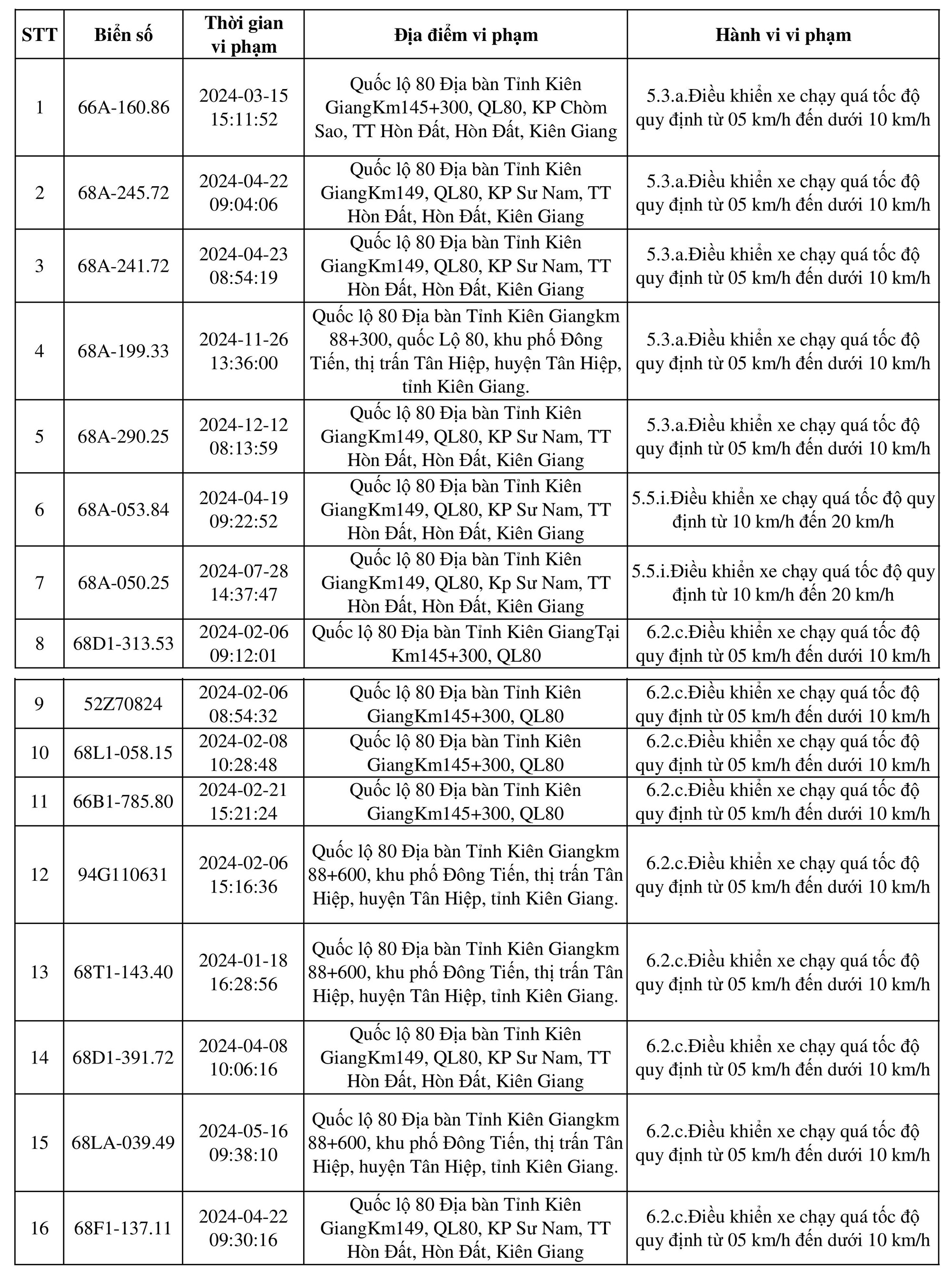 198 chủ xe mang biển số sau nhanh chóng nộp phạt nguội theo Nghị định 168- Ảnh 1.