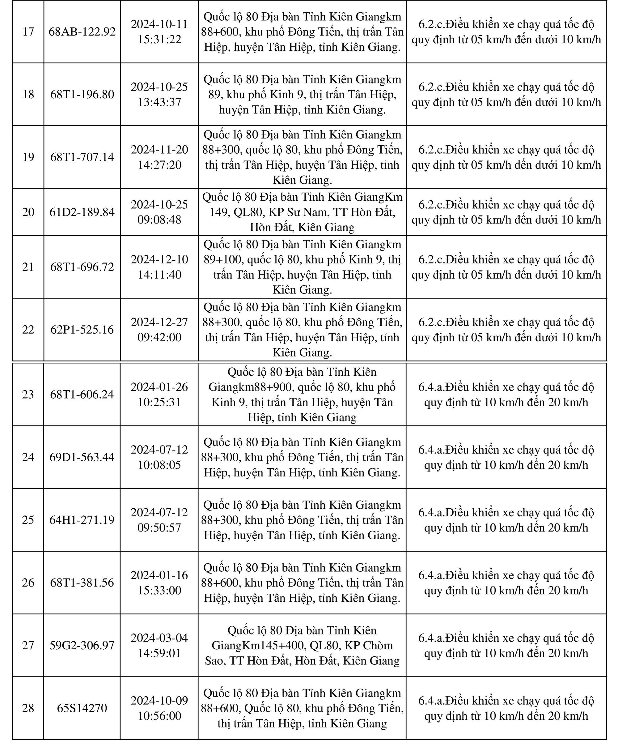 198 chủ xe mang biển số sau nhanh chóng nộp phạt nguội theo Nghị định 168- Ảnh 2.