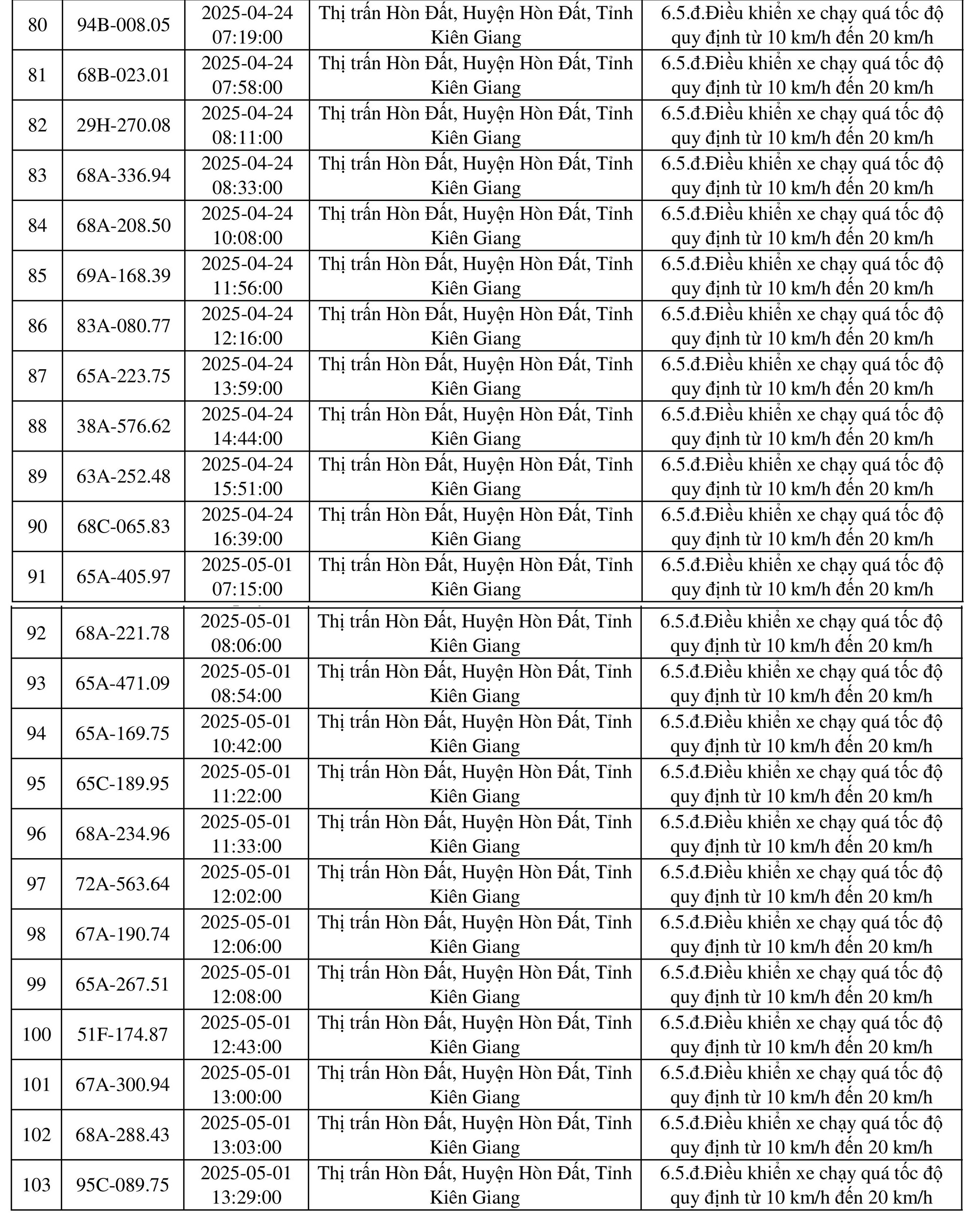 198 chủ xe mang biển số sau nhanh chóng nộp phạt nguội theo Nghị định 168- Ảnh 6.