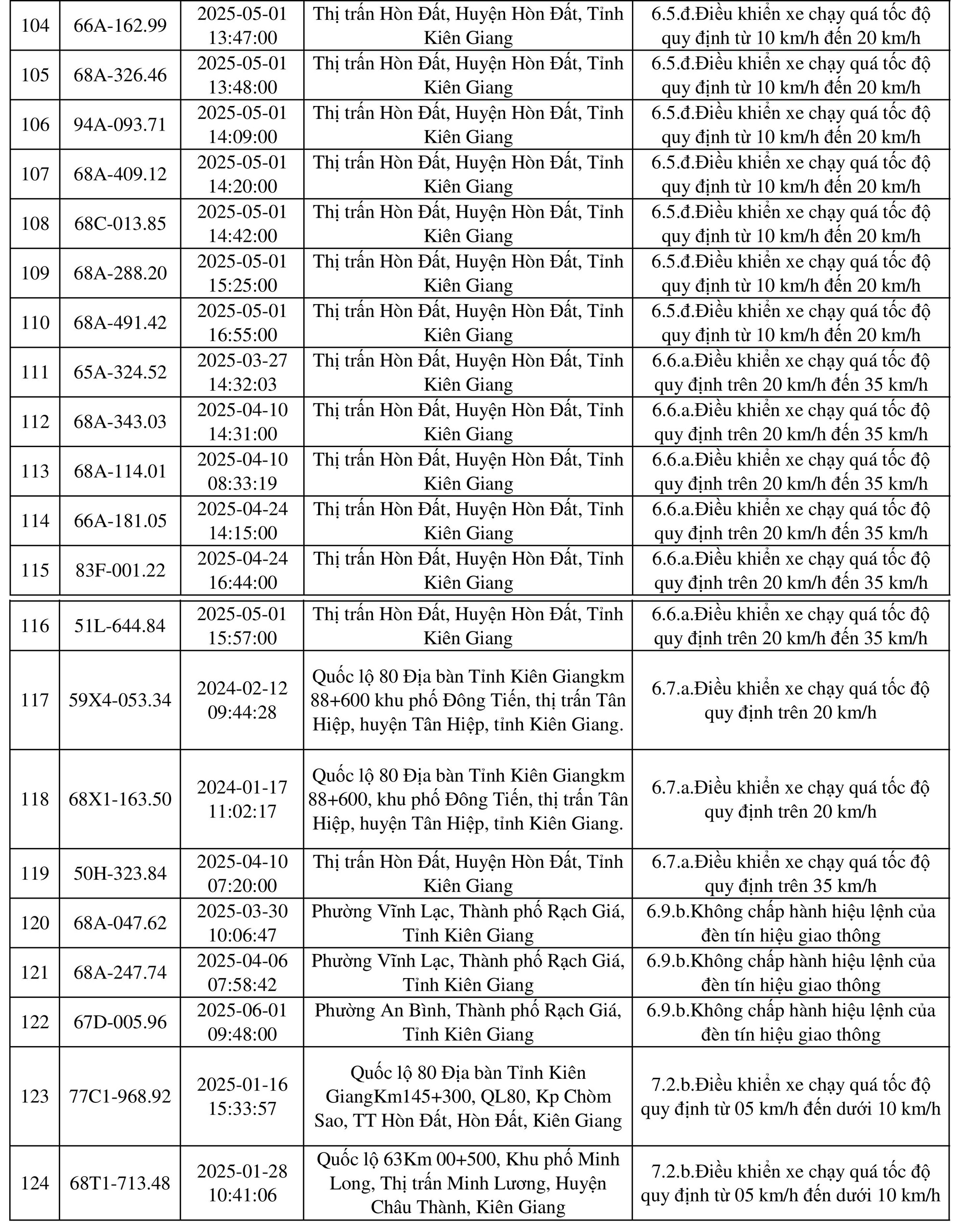 198 chủ xe mang biển số sau nhanh chóng nộp phạt nguội theo Nghị định 168- Ảnh 7.