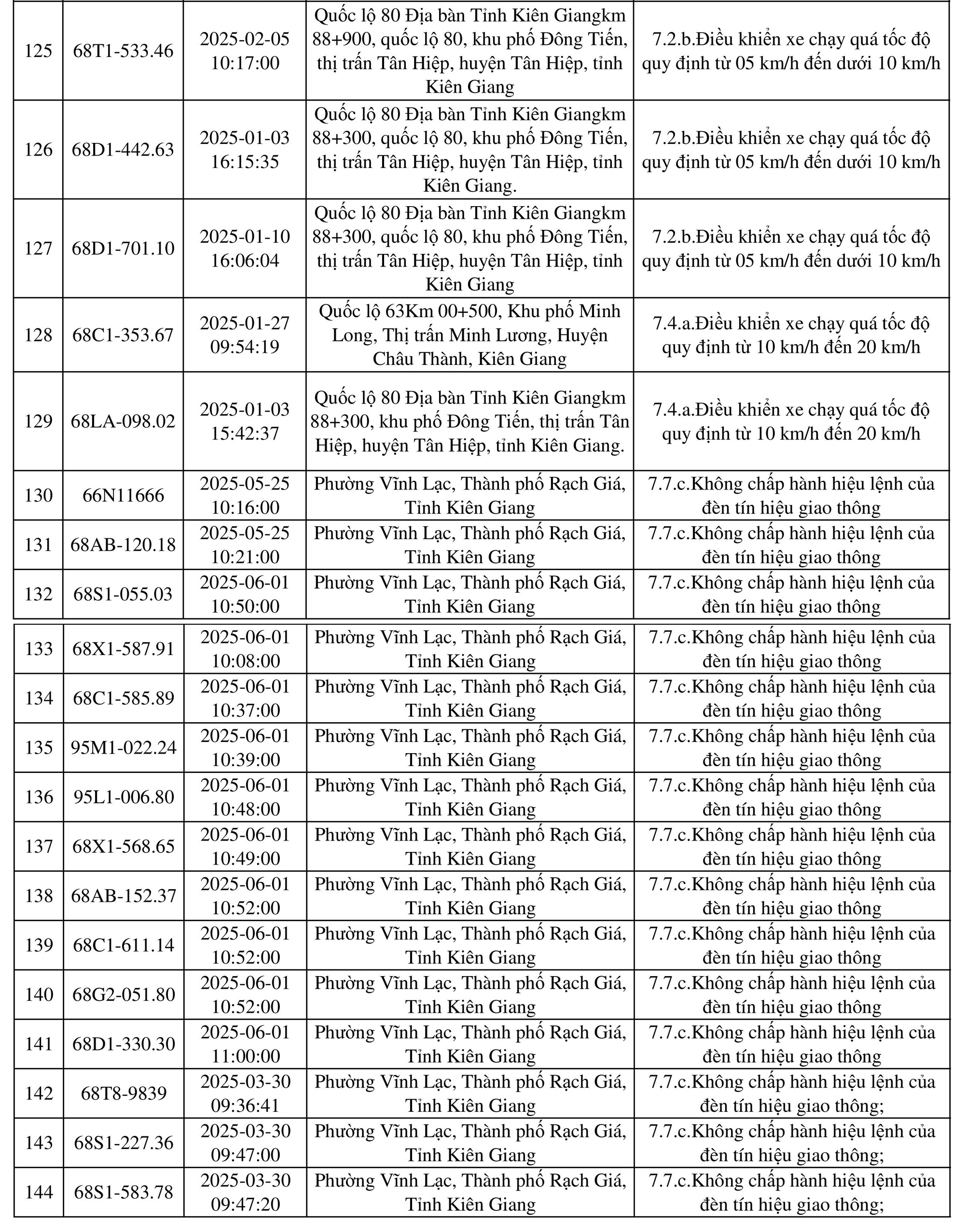 198 chủ xe mang biển số sau nhanh chóng nộp phạt nguội theo Nghị định 168- Ảnh 8.