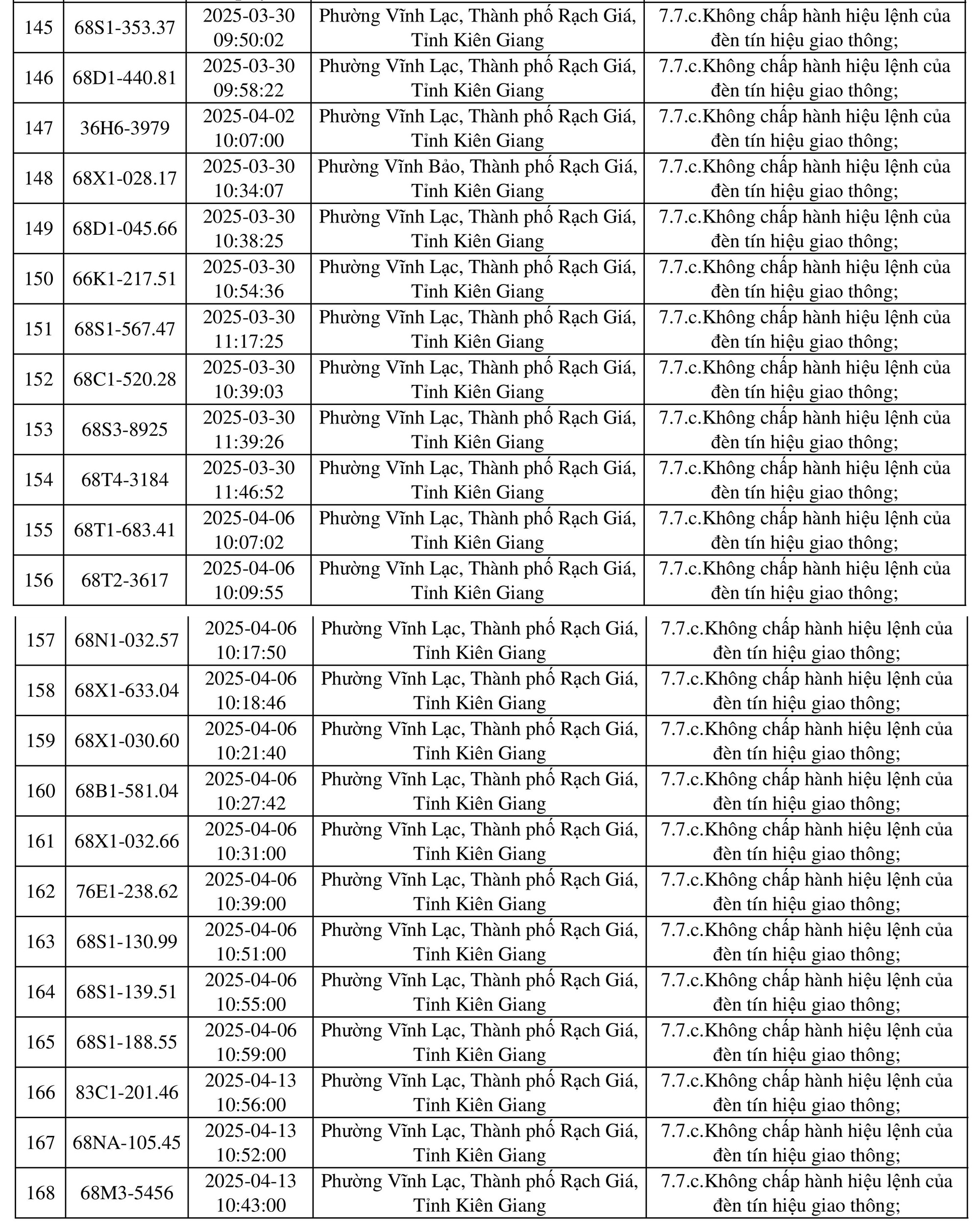198 chủ xe mang biển số sau nhanh chóng nộp phạt nguội theo Nghị định 168- Ảnh 9.