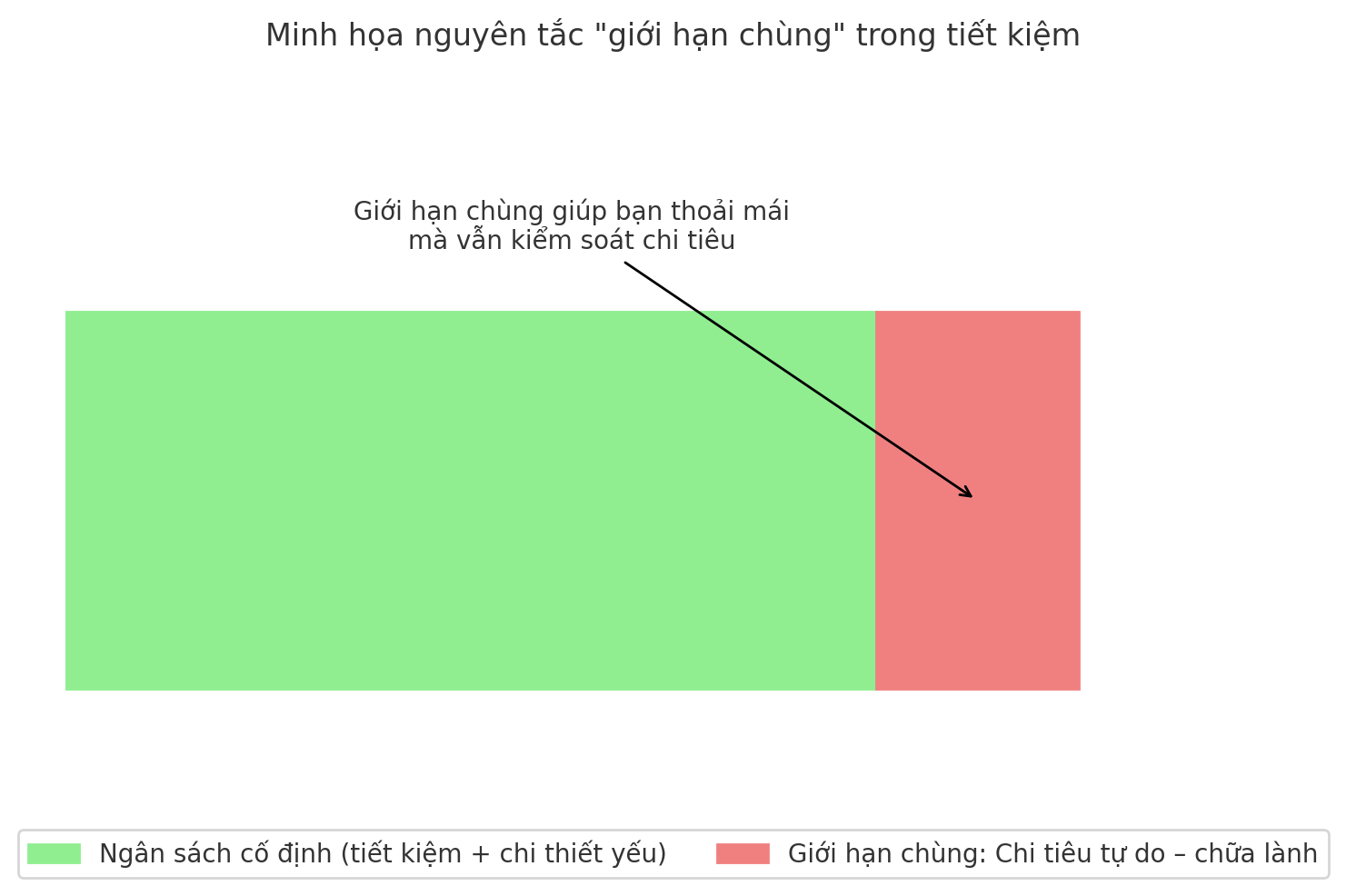Tiết kiệm không có nghĩa là sống khổ: Đây là cách tôi học được cách tiết kiệm tiền mà vẫn thấy cuộc sống nhẹ nhõm và đáng sống- Ảnh 2.