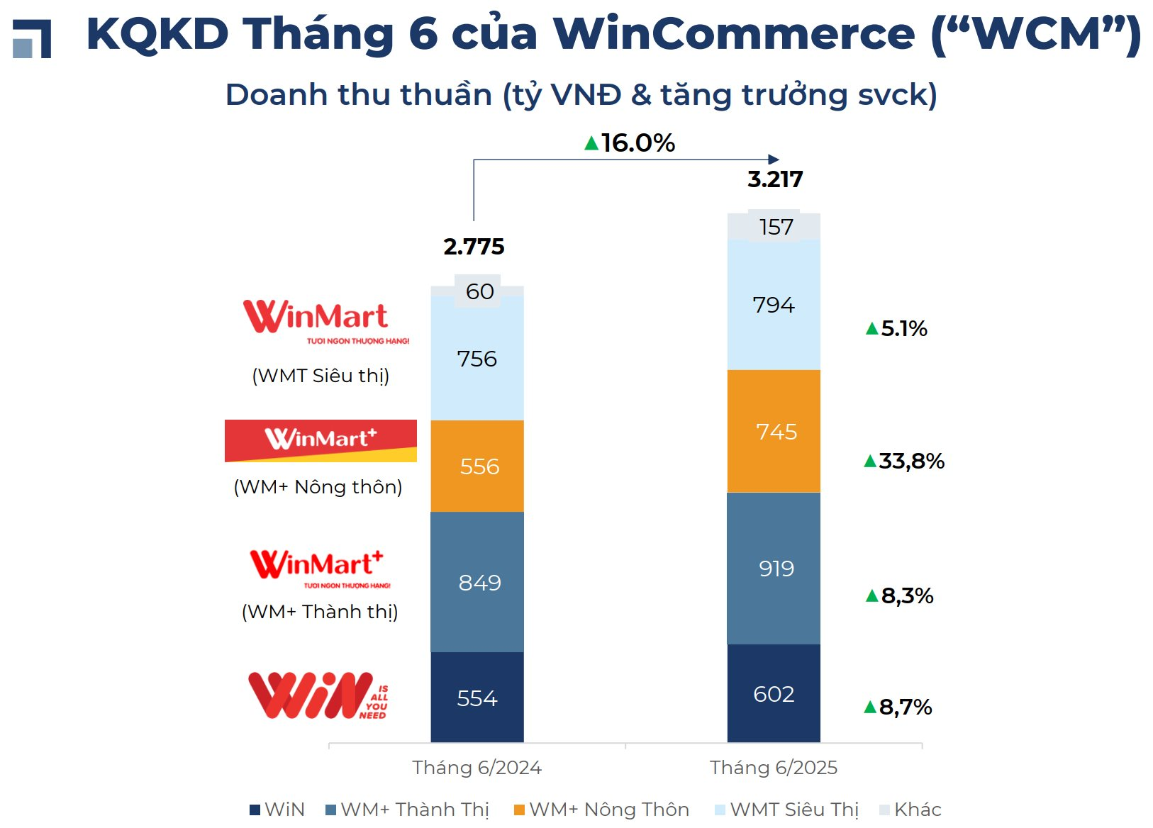 Wincommerce công bố doanh thu 6 tháng tăng trưởng 13,4%, cổ phiếu MSN lập mức đỉnh mới trong năm- Ảnh 3.