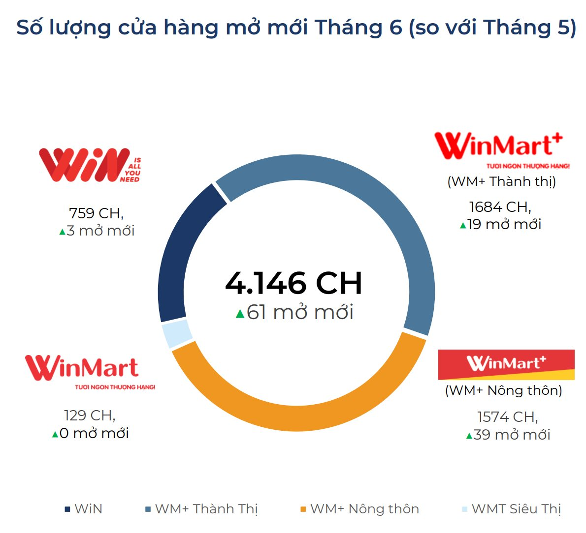 Wincommerce công bố doanh thu 6 tháng tăng trưởng 13,4%, cổ phiếu MSN lập mức đỉnh mới trong năm- Ảnh 4.