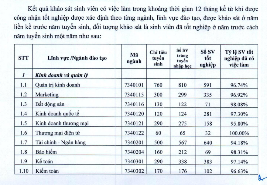 ĐỈNH: Nhìn tỷ lệ sinh viên NEU ra trường có việc làm mới nhất, phụ huynh quyết tâm - "Phải cho con học trường này"- Ảnh 2.
