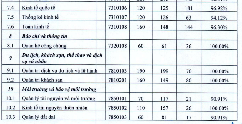 ĐỈNH: Nhìn tỷ lệ sinh viên NEU ra trường có việc làm mới nhất, phụ huynh quyết tâm - "Phải cho con học trường này"- Ảnh 4.