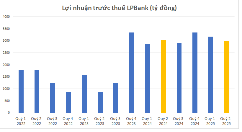 Một ngân hàng cắt giảm gần 2.000 nhân sự, lợi nhuận đạt kỷ lục trong 6 tháng đầu năm- Ảnh 1.