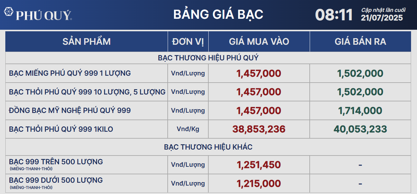 Giá bạc trong nước đi ngang phiên đầu tuần, người mua lãi gần 5% trong tháng qua- Ảnh 2.