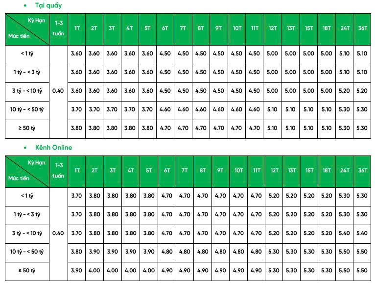 Lãi suất ngân hàng VPBank mới nhất tháng 7/2025: Gửi kỳ hạn nào có lãi suất cao nhất?- Ảnh 1.