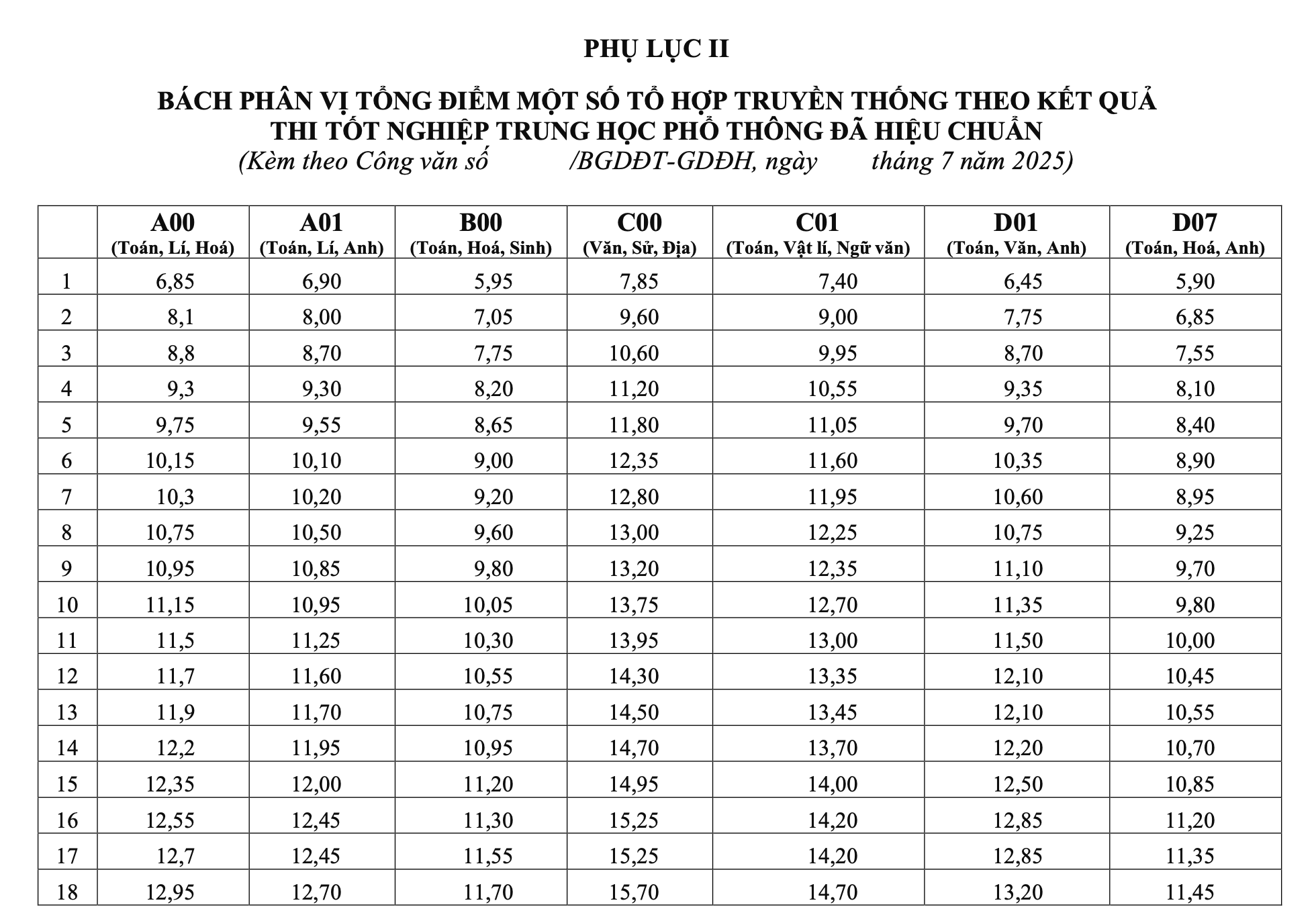 Bộ GD&ĐT công bố quy đổi 7 tổ hợp: 28,75 điểm khối A tương đương 29 điểm khối C- Ảnh 1.