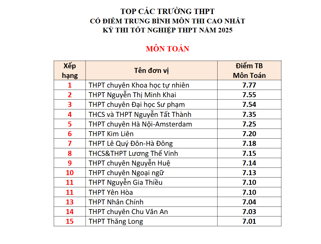 Đây là TRƯỜNG TƯ có tới 4 môn lọt BXH điểm thi tốt nghiệp THPT cao nhất Hà Nội: Học phí cơ bản 5 triệu đồng/tháng!- Ảnh 1.