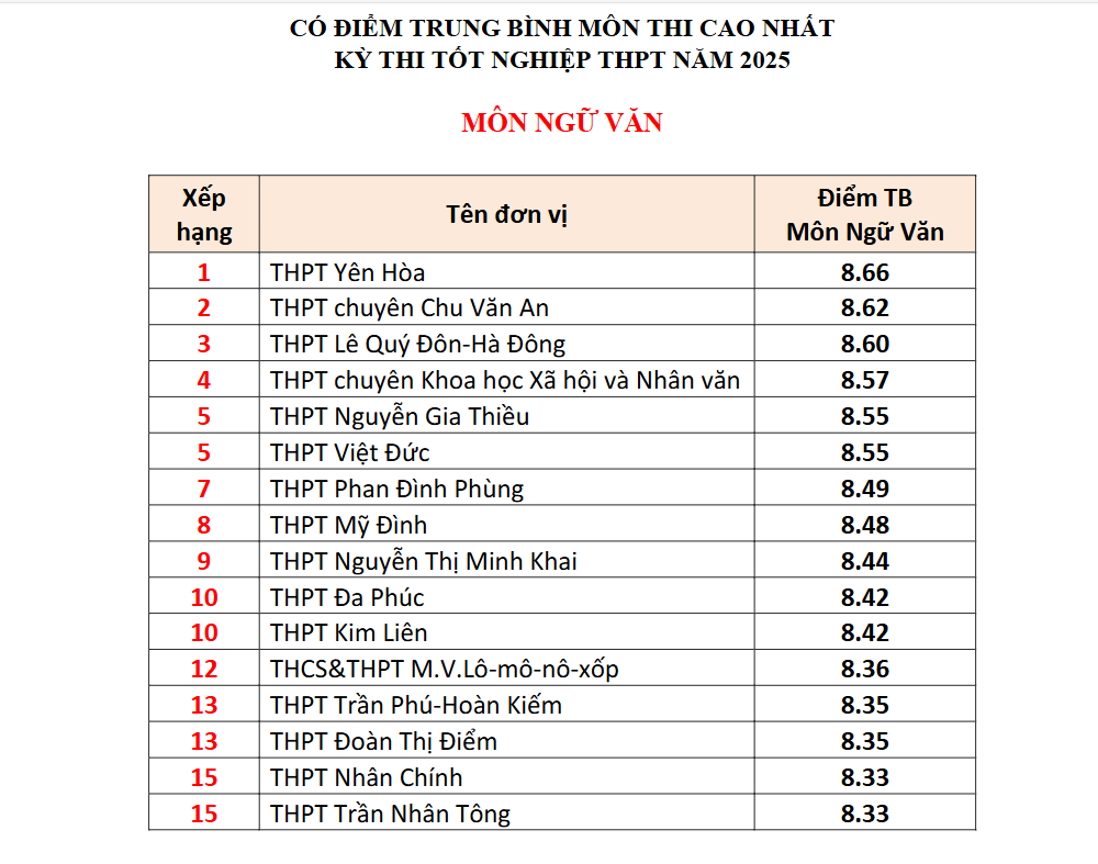 Đây là TRƯỜNG TƯ có tới 4 môn lọt BXH điểm thi tốt nghiệp THPT cao nhất Hà Nội: Học phí cơ bản 5 triệu đồng/tháng!- Ảnh 2.