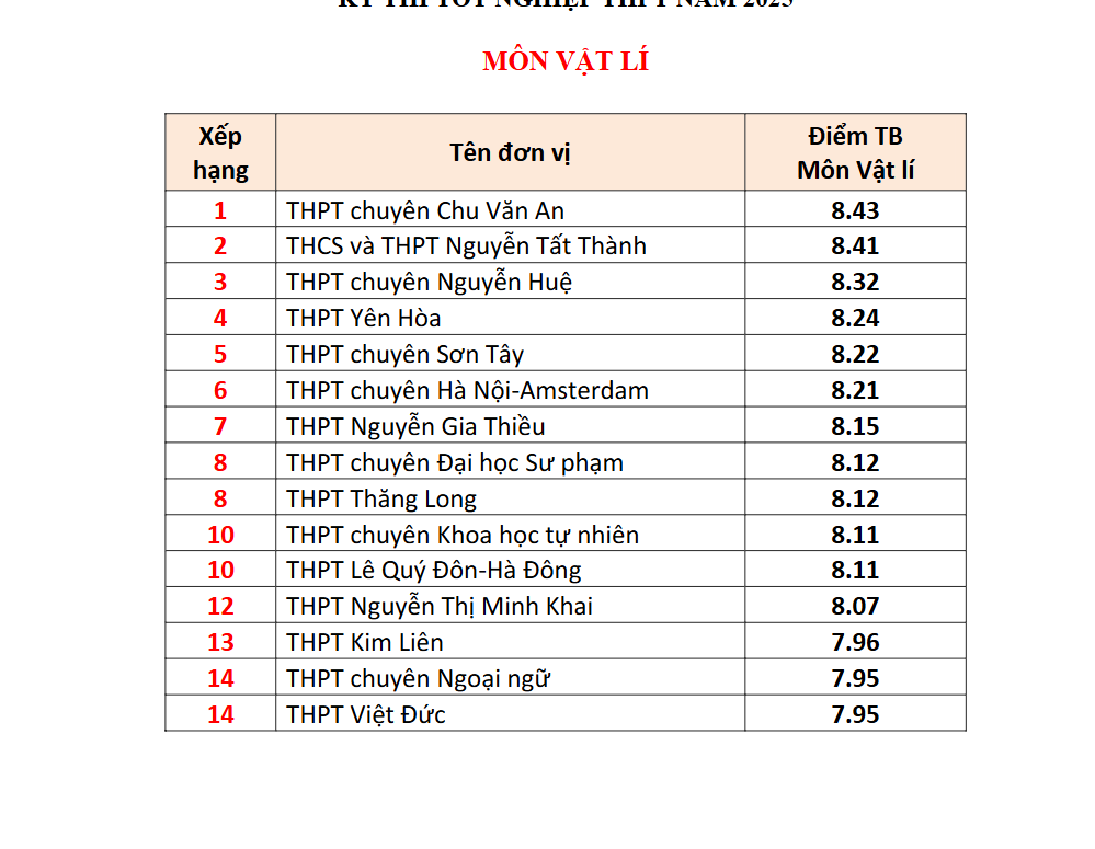 Đây là TRƯỜNG TƯ có tới 4 môn lọt BXH điểm thi tốt nghiệp THPT cao nhất Hà Nội: Học phí cơ bản 5 triệu đồng/tháng!- Ảnh 3.