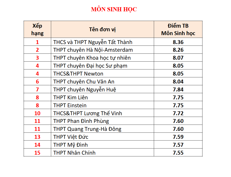 Đây là TRƯỜNG TƯ có tới 4 môn lọt BXH điểm thi tốt nghiệp THPT cao nhất Hà Nội: Học phí cơ bản 5 triệu đồng/tháng!- Ảnh 5.