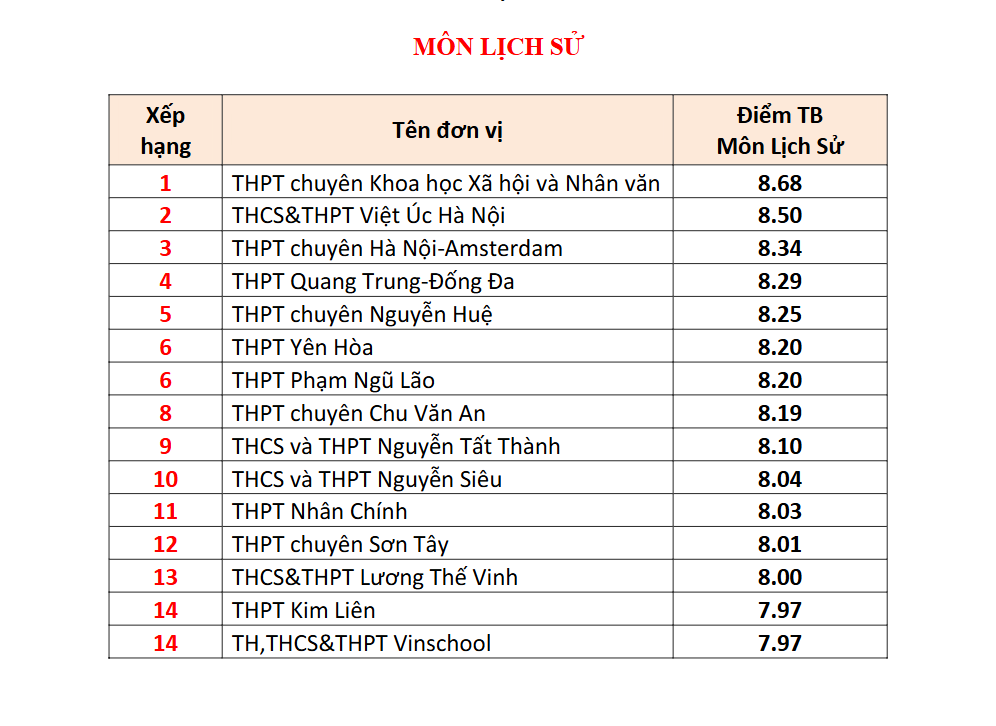 Đây là TRƯỜNG TƯ có tới 4 môn lọt BXH điểm thi tốt nghiệp THPT cao nhất Hà Nội: Học phí cơ bản 5 triệu đồng/tháng!- Ảnh 6.