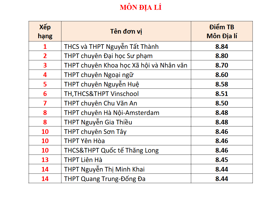 Đây là TRƯỜNG TƯ có tới 4 môn lọt BXH điểm thi tốt nghiệp THPT cao nhất Hà Nội: Học phí cơ bản 5 triệu đồng/tháng!- Ảnh 7.