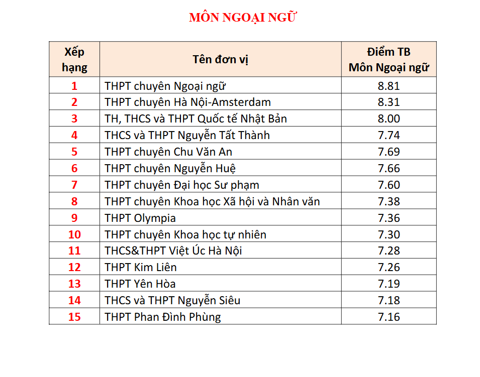 Đây là TRƯỜNG TƯ có tới 4 môn lọt BXH điểm thi tốt nghiệp THPT cao nhất Hà Nội: Học phí cơ bản 5 triệu đồng/tháng!- Ảnh 8.