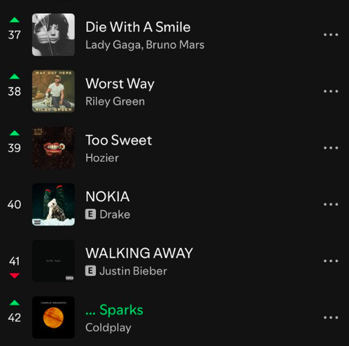 Coldplay thắng đậm sau m&agrave;n &ldquo;kiss cam vụng trộm c&ocirc;ng sở", ca kh&uacute;c ra mắt 25 năm lội ngược d&ograve;ng chưa từng c&oacute;- Ảnh 3.