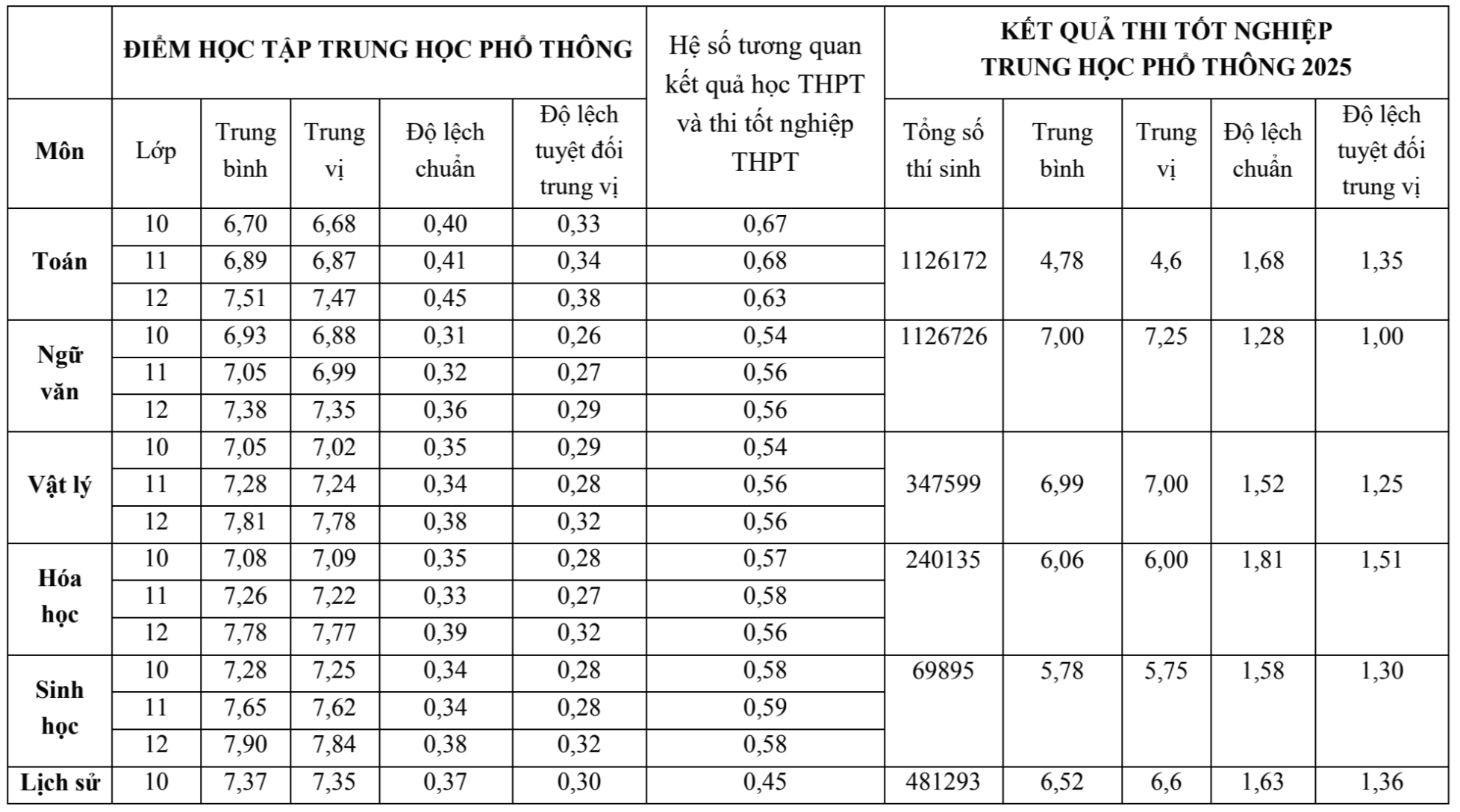 Kết quả thi tốt nghiệp THPT thấp hơn điểm học bạ 2,26- Ảnh 1.
