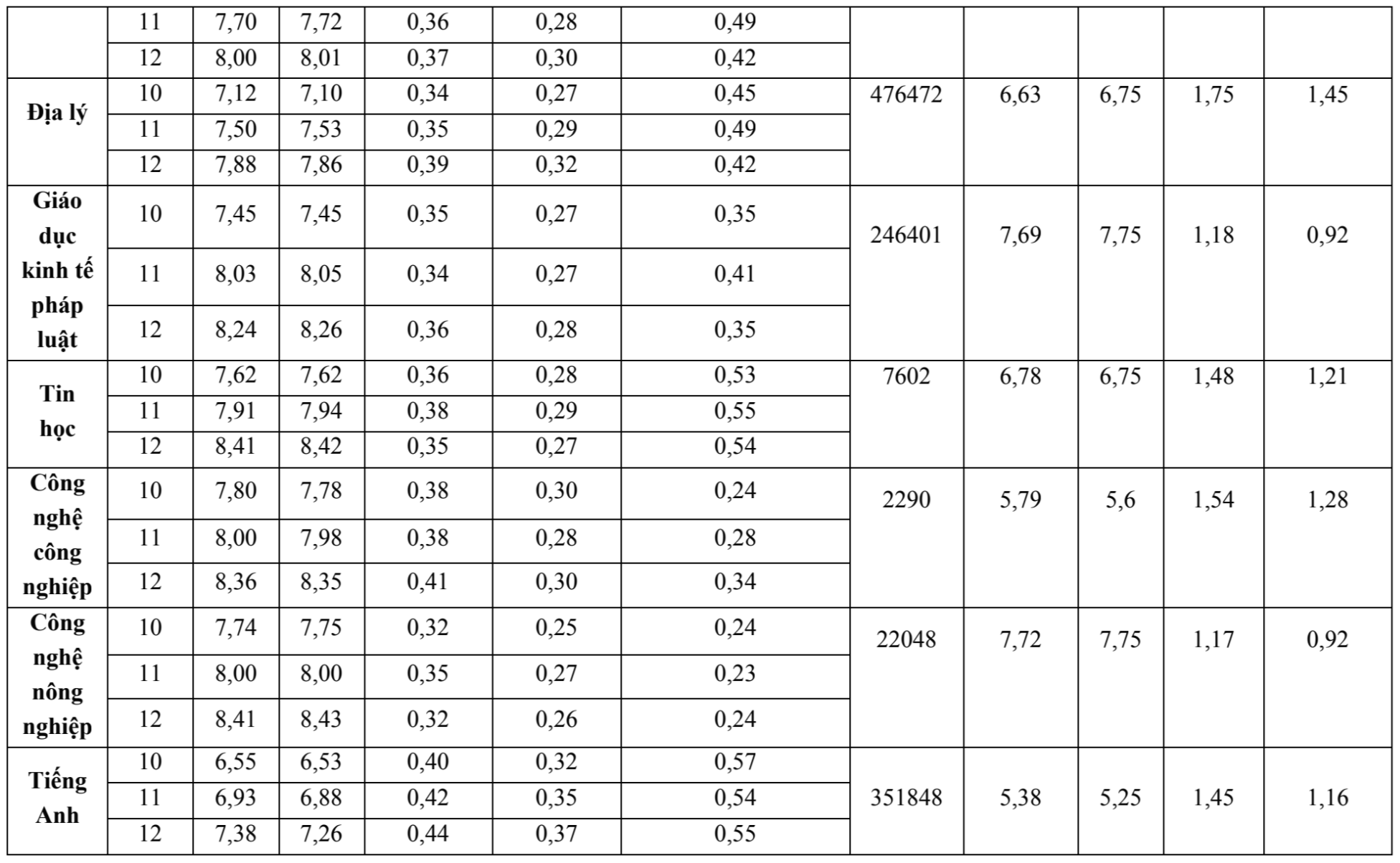Kết quả thi tốt nghiệp THPT thấp hơn điểm học bạ 2,26- Ảnh 2.