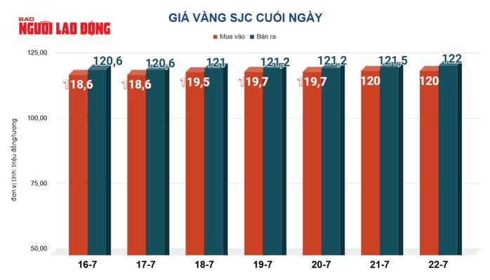 Giá vàng hôm nay, 23-7: Tăng tốc, cán mức cao nhất 5 tuần qua- Ảnh 2.