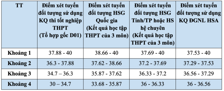 Đại học Ngoại thương quy đổi 24 điểm thi tốt nghiệp bằng 27 điểm học bạ- Ảnh 6.