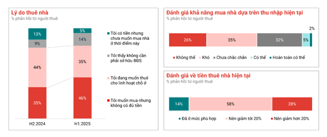 Hơn 90% người thuê “lắc đầu” trước khả năng mua nhà- Ảnh 1. Hơn 90% người thuê “lắc đầu” trước khả năng mua nhà- Ảnh 1.