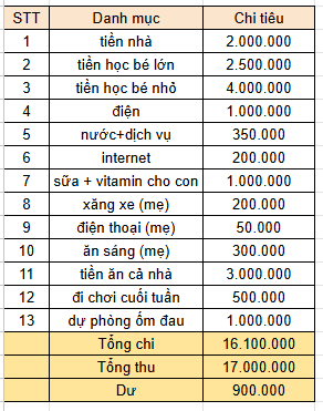 Bảng chi tiêu "dư 900 nghìn" nhìn rất buồn, sự thật phía sau còn xót xa hơn- Ảnh 1.