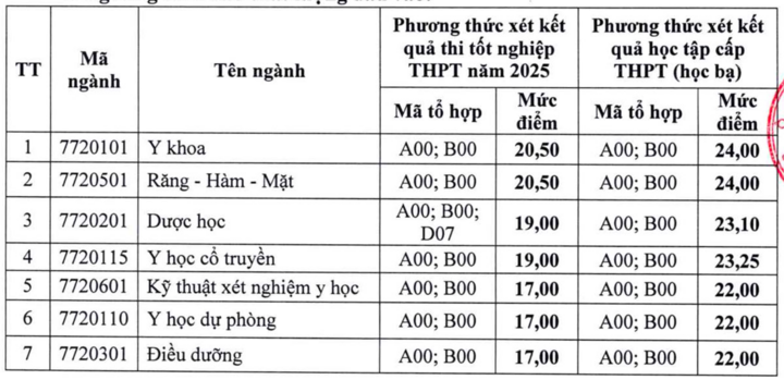 Thêm 6 trường Y Dược công bố điểm sàn xét tuyển 2025- Ảnh 2.