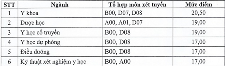 Thêm 6 trường Y Dược công bố điểm sàn xét tuyển 2025- Ảnh 1.