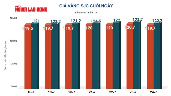 Giá vàng hôm nay, 25-7: Tiếp tục lao dốc- Ảnh 2.