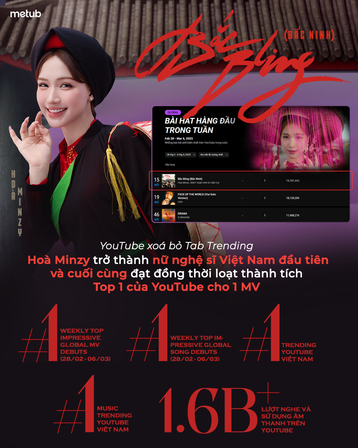 Hoà Minzy là nghệ sĩ Việt cuối cùng làm nên lịch sử trên top trending: Bắc Bling càn quét từ Việt Nam ra toàn cầu!- Ảnh 4. Hoà Minzy là nghệ sĩ Việt cuối cùng làm nên lịch sử trên top trending: Bắc Bling càn quét từ Việt Nam ra toàn cầu!- Ảnh 4.