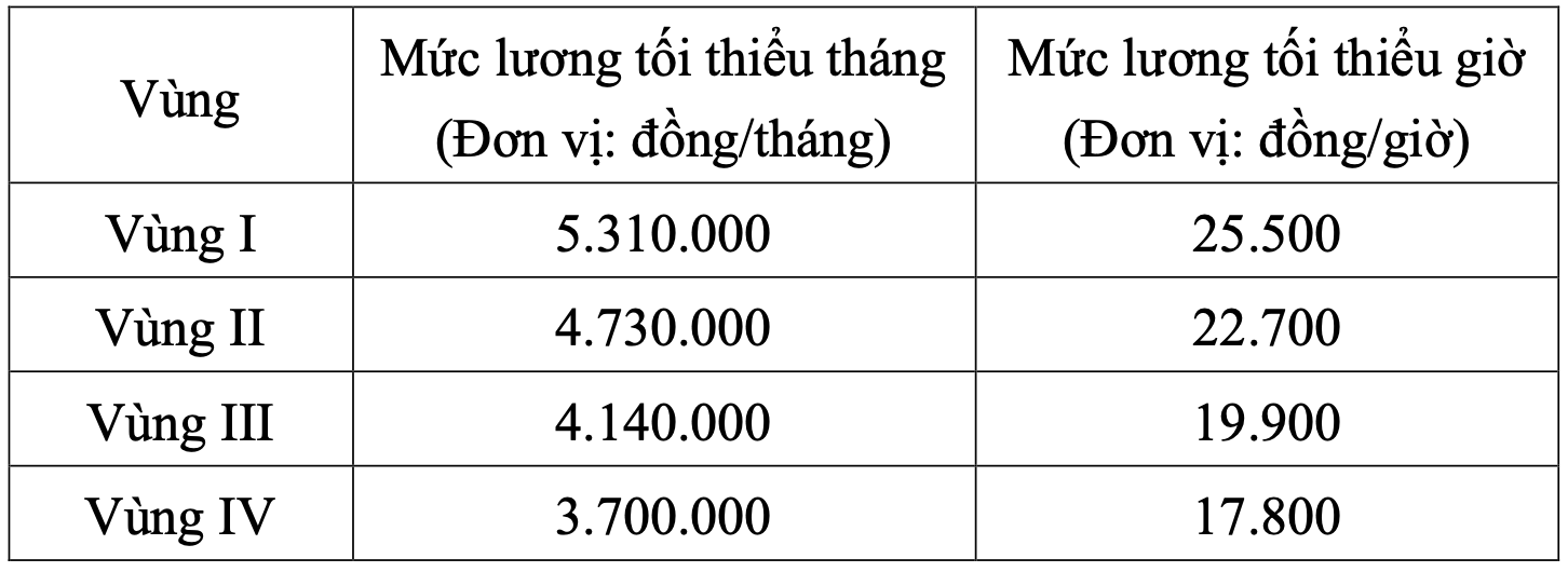 Từ năm 2026, mức lương tối thiểu vùng sẽ có thay đổi quan trọng: Người lao động chỉ còn 1 tuần để làm việc này- Ảnh 2.