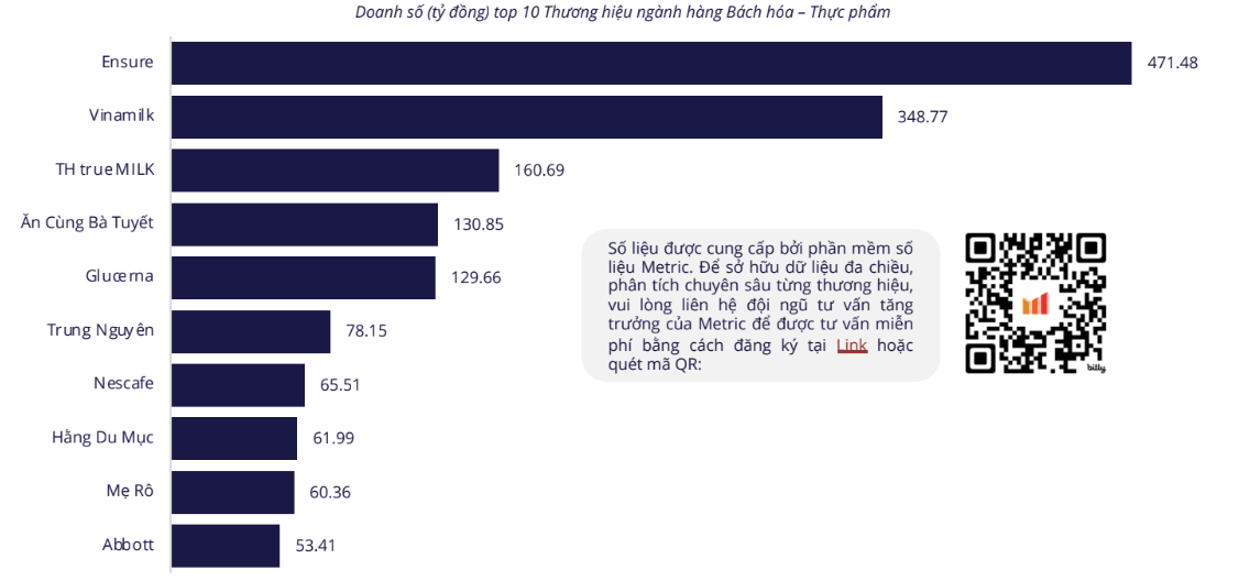 Doanh số “Ăn Cùng Bà Tuyết” vượt mặt nhiều thương hiệu đình đám- Ảnh 1.