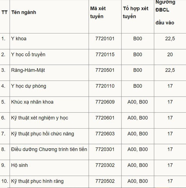 2 trường đại học được mệnh danh "ngọn núi cao" của giáo dục Việt Nam: Nhìn điểm sàn cũng đủ biết, phải học giỏi lắm mới dám thi!- Ảnh 1.