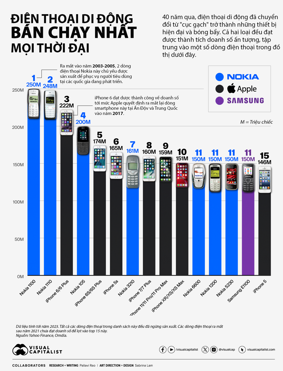 Mẫu điện thoại bán chạy hơn cả iPhone, gắn liền với kỷ niệm của nhiều người Việt- Ảnh 1.