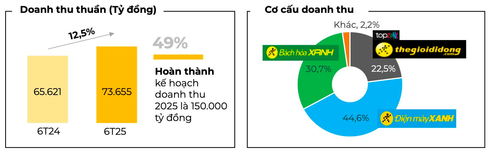 Thế Giới Di Động (MWG) công bố doanh thu quý 2 cao kỷ lục, bình quân mỗi ngày kiếm hơn 400 tỷ- Ảnh 3.