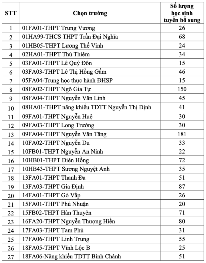 TP.HCM tuyển bổ sung hơn 2.300 học sinh lớp 10 công lập- Ảnh 1.