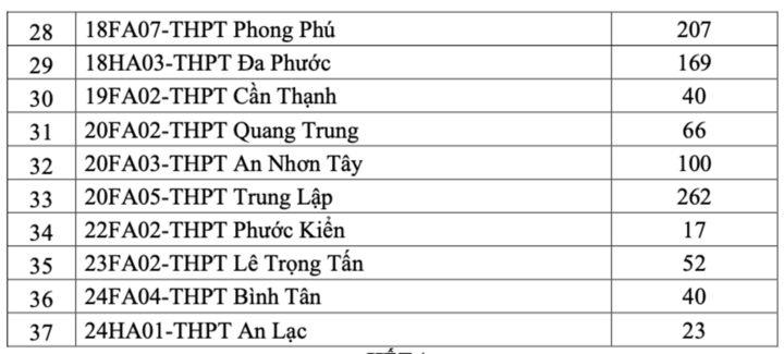 TP.HCM tuyển bổ sung hơn 2.300 học sinh lớp 10 công lập- Ảnh 2.