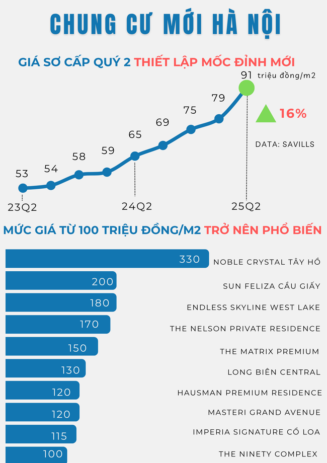 Chung cư mới ở Hà Nội: Càng ra hàng, giá càng cao, xuất hiện dự án chạm ngưỡng 300 triệu đồng/m2- Ảnh 3.